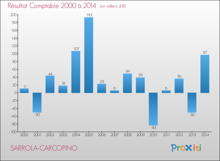 Evolution du résultat comptable pour la commune de SARROLA-CARCOPINO de 2000 à 2014 Evolution du résultat comptable pour SARROLA-CARCOPINO de 2000 à 2014