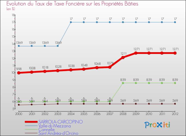 Evolution du taux de la taxe foncière sur le bati pour SARROLA-CARCOPINO et les communes proches de 2000 à 2012 Comparaison des taux de taxe foncière sur le bati pour SARROLA-CARCOPINO et les communes voisines de 2000 à 2012
