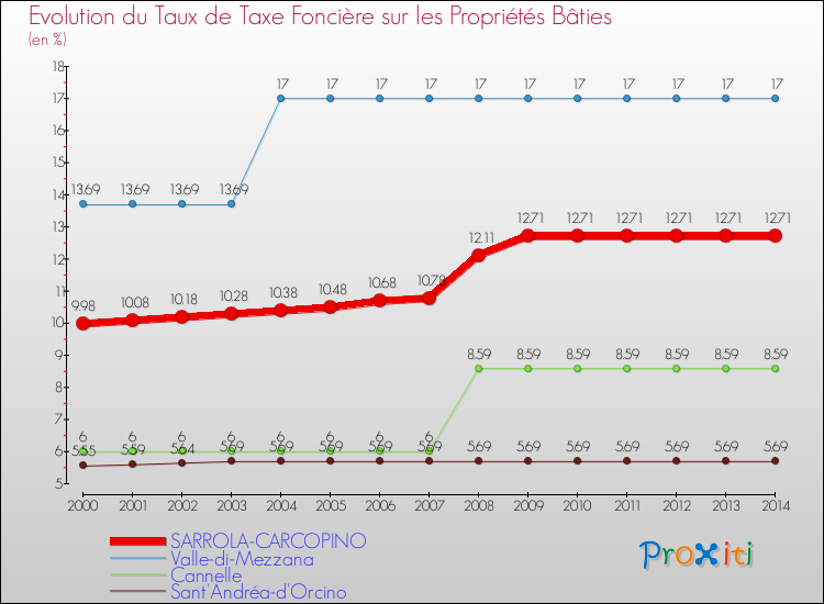 Evolution du taux de la taxe foncière sur le bati pour SARROLA-CARCOPINO et les communes proches de 2000 à 2014 Comparaison des taux de taxe foncière sur le bati pour SARROLA-CARCOPINO et les communes voisines de 2000 à 2014