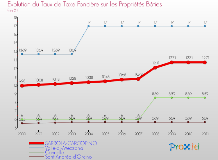 Evolution du taux de la taxe foncière sur le bati pour SARROLA-CARCOPINO et les communes proches Comparaison des taux de taxe foncière sur le bati pour SARROLA-CARCOPINO et les communes voisines