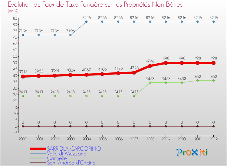 Evolution du taux de la taxe foncière sur les immeubles et terrains non batis pour SARROLA-CARCOPINO et les communes proches de 2000 à 2012 Comparaison des taux de la taxe foncière sur les immeubles et terrains non batis pour SARROLA-CARCOPINO et les communes voisines de 2000 à 2012
