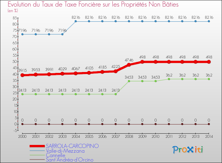 Evolution du taux de la taxe foncière sur les immeubles et terrains non batis pour SARROLA-CARCOPINO et les communes proches de 2000 à 2014 Comparaison des taux de la taxe foncière sur les immeubles et terrains non batis pour SARROLA-CARCOPINO et les communes voisines de 2000 à 2014