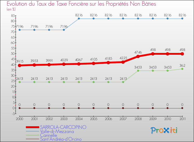 Evolution du taux de la taxe foncière sur les immeubles et terrains non batis pour SARROLA-CARCOPINO et les communes proches Comparaison des taux de la taxe foncière sur les immeubles et terrains non batis pour SARROLA-CARCOPINO et les communes voisines
