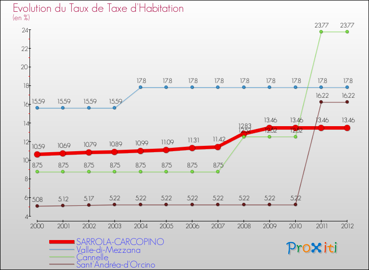Evolution du taux de la taxe d'habitation pour SARROLA-CARCOPINO et les communes proches Comparaison des taux de la taxe d'habitation pour SARROLA-CARCOPINO et les communes voisines