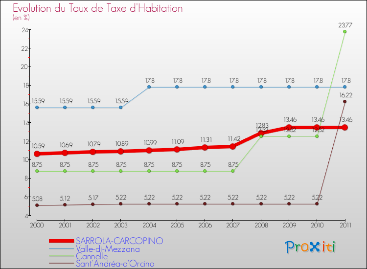 Evolution du taux de la taxe d'habitation pour SARROLA-CARCOPINO et les communes proches Comparaison des taux de la taxe d'habitation pour SARROLA-CARCOPINO et les communes voisines