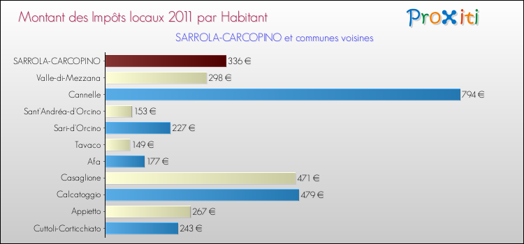 Montant des impôts locaux par Habitant pour SARROLA-CARCOPINO et les communes proches Comparaison des impôts locaux par habitant pour SARROLA-CARCOPINO et les communes voisines