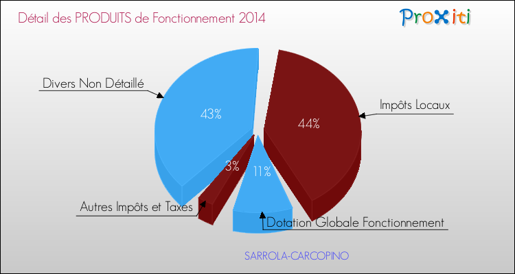 Budget de Fonctionnement 2014 pour la commune de SARROLA-CARCOPINO