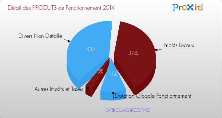 Décomposition du Budget de Fonctionnement 2014 de la commune de SARROLA-CARCOPINO Budget de Fonctionnement 2014 pour la commune de SARROLA-CARCOPINO