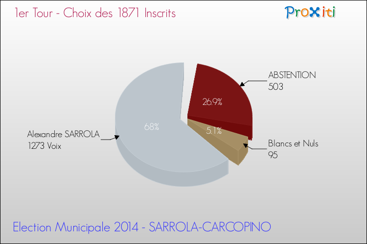 Résultats par rapport aux inscrits au 1er Tour des Elections Municipales 2014 de la commune de SARROLA-CARCOPINO Elections Municipales 2014 - Résultats par rapport aux inscrits au 1er Tour pour la commune de SARROLA-CARCOPINO