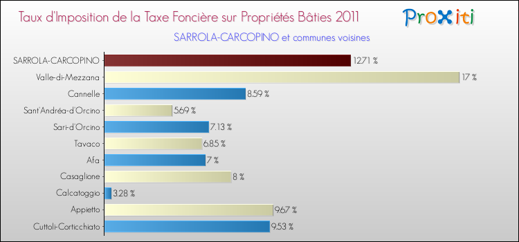 Taux d'imposition de la taxe foncière sur le bati 2011 pour SARROLA-CARCOPINO et les communes proches Comparaison des taux d'imposition de la taxe foncière sur le bati 2011 pour SARROLA-CARCOPINO et les communes voisines