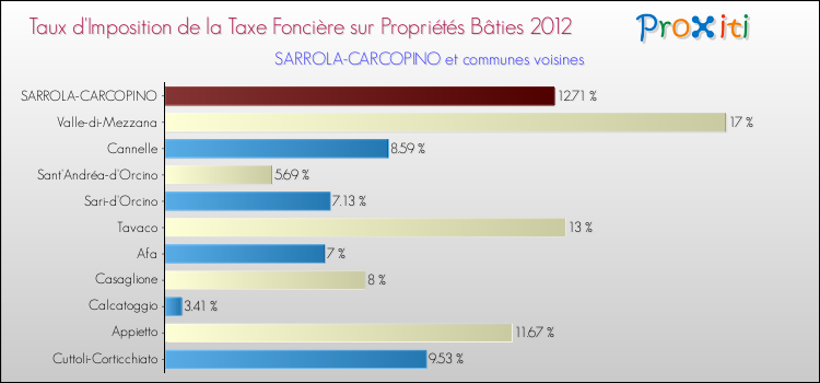 Taux d'imposition de la taxe foncière sur le bati 2012 pour SARROLA-CARCOPINO et les communes proches Comparaison des taux d'imposition de la taxe foncière sur le bati 2012 pour SARROLA-CARCOPINO et les communes voisines