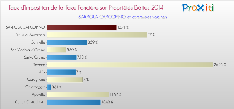 Taux d'imposition de la taxe foncière sur le bati 2014 pour SARROLA-CARCOPINO et les communes proches Comparaison des taux d'imposition de la taxe foncière sur le bati 2014 pour SARROLA-CARCOPINO et les communes voisines