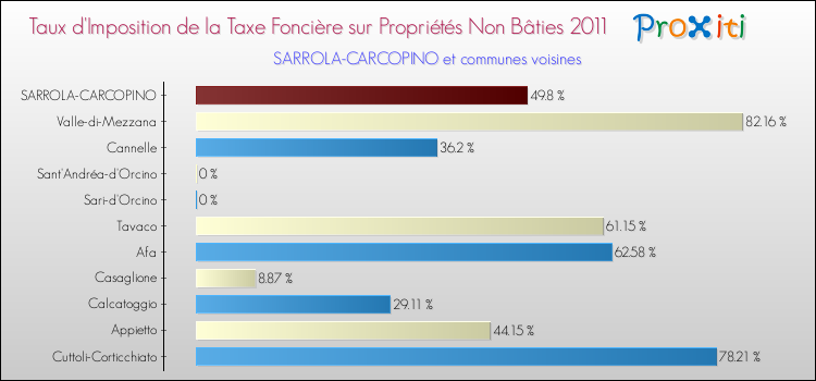 Taux d'imposition de la taxe foncière sur les immeubles et terrains non batis 2011 pour SARROLA-CARCOPINO et les communes proches Comparaison des taux d'imposition de la taxe foncière sur les immeubles et terrains non batis 2011 pour SARROLA-CARCOPINO et les communes voisines