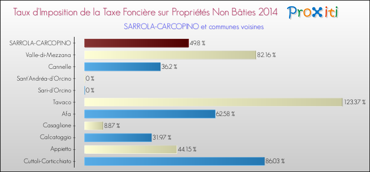 Taux d'imposition de la taxe foncière sur les immeubles et terrains non batis 2014 pour SARROLA-CARCOPINO et les communes proches Comparaison des taux d'imposition de la taxe foncière sur les immeubles et terrains non batis 2014 pour SARROLA-CARCOPINO et les communes voisines