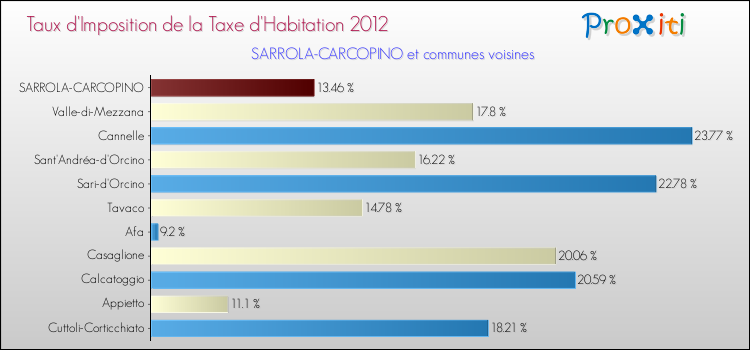 Taux d'imposition de la taxe d'habitation 2012 pour SARROLA-CARCOPINO et les communes proches Comparaison des taux d'imposition de la taxe d'habitation 2012 pour SARROLA-CARCOPINO et les communes voisines