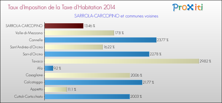 Taux d'imposition de la taxe d'habitation 2014 pour SARROLA-CARCOPINO et les communes proches Comparaison des taux d'imposition de la taxe d'habitation 2014 pour SARROLA-CARCOPINO et les communes voisines