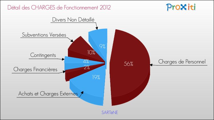 Décomposition des Charges de Fonctionnement 2012 de la commune de SARTèNE Charges de Fonctionnement 2012 pour la commune de SARTèNE