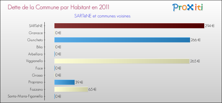 Dette par habitant de la commune en 2011 pour SARTèNE et les communes proches Comparaison de la dette par habitant de la commune en 2011 pour SARTèNE et les communes voisines