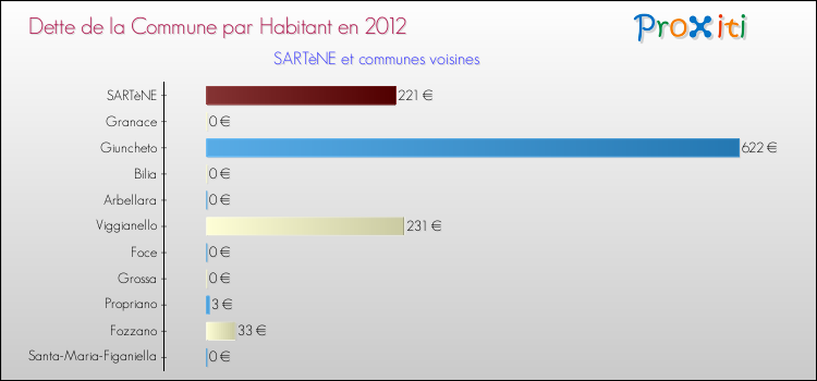 Dette par habitant de la commune en 2012 pour SARTèNE et les communes proches Comparaison de la dette par habitant de la commune en 2012 pour SARTèNE et les communes voisines