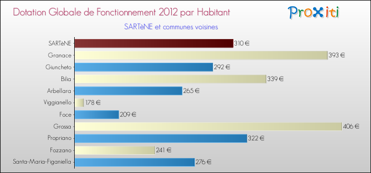 Montant des dotations globales de fonctionnement DGF par Habitant pour SARTèNE et les communes proches Comparaison des des dotations globales de fonctionnement DGF par habitant pour SARTèNE et les communes voisines
