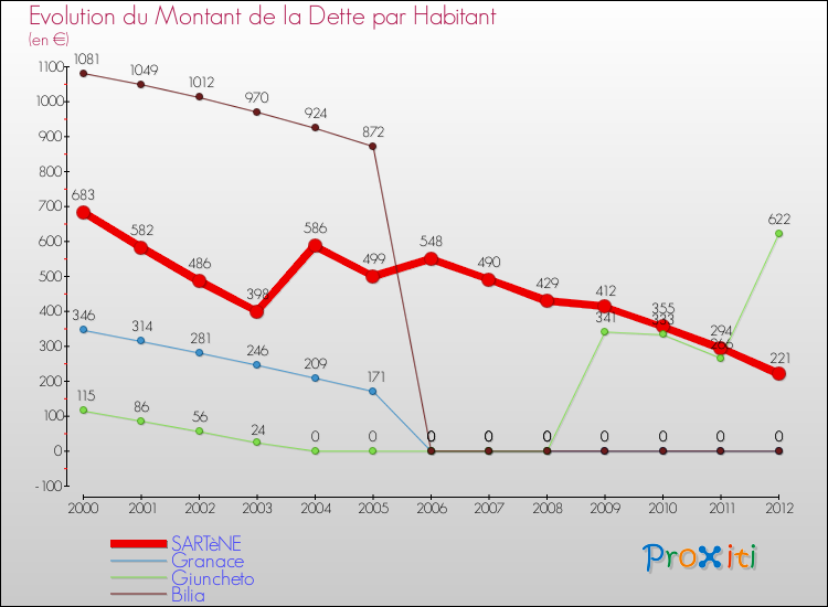 Evolution de la dette par habitant pour la commune de SARTèNE et les communes proches de 2000 à 2012 Comparaison de la dette par habitant pour SARTèNE et les communes voisines de 2000 à 2012