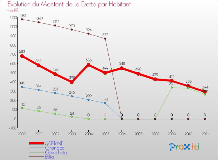 Evolution de la dette par habitant pour la commune de SARTèNE et les communes proches Comparaison de la dette par habitant pour SARTèNE et les communes voisines