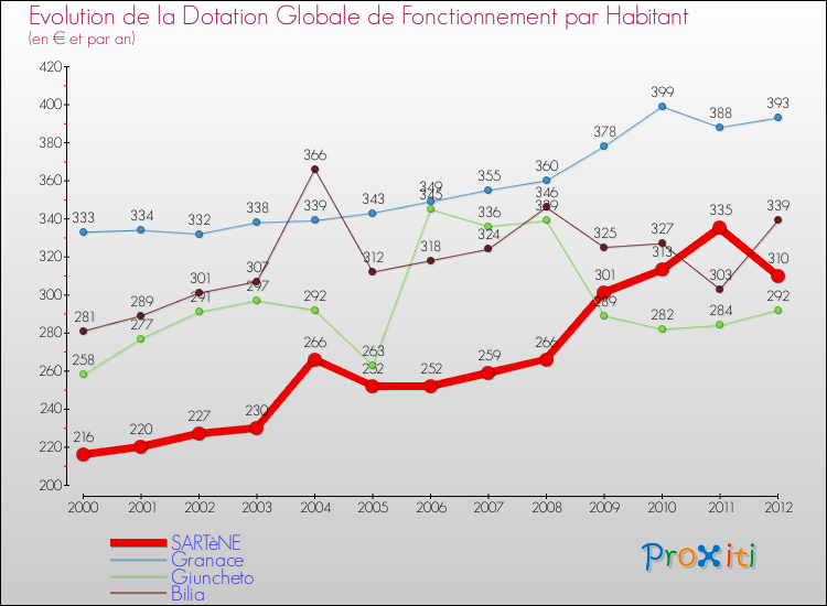 Evolution et montant de la dotation globale de fonctionnement par Habitant pour SARTèNE et les communes proches Comparaison des dotations globales de fonctionnement par habitant pour SARTèNE et les communes voisines