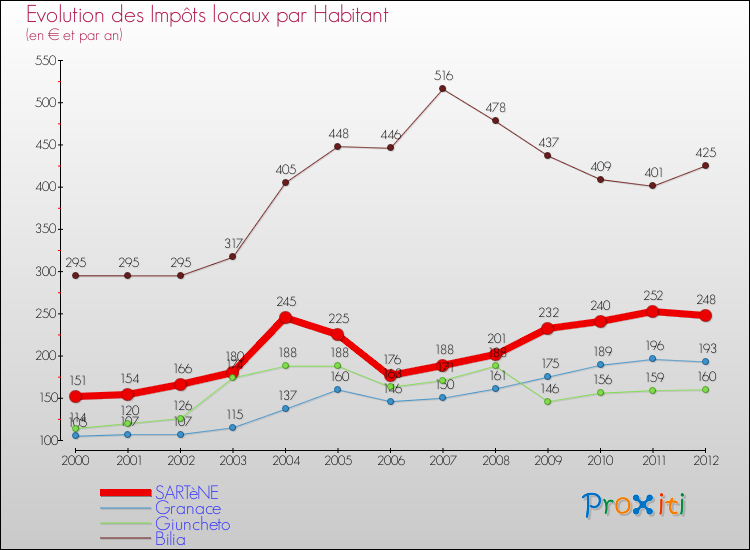 Evolution et montant des impôts locaux par Habitant pour SARTèNE et les communes proches Comparaison des impôts locaux par habitant pour SARTèNE et les communes voisines