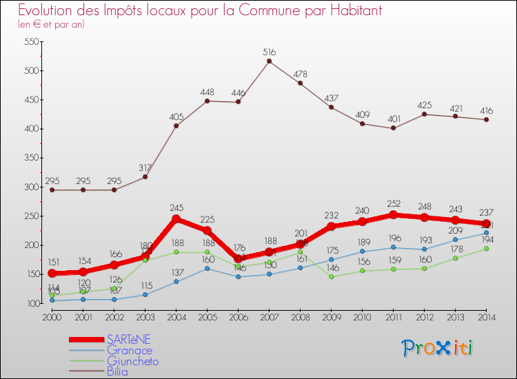 Evolution et montant des impôts locaux par Habitant pour SARTèNE et les communes proches de 2000 à 2014 Comparaison des impôts locaux par habitant pour SARTèNE et les communes voisines de 2000 à 2014
