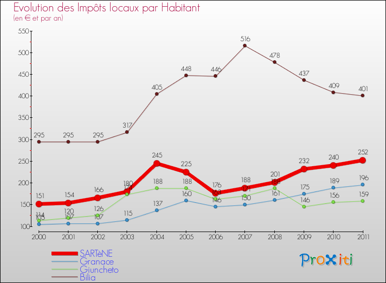 Evolution et montant des impôts locaux par Habitant pour SARTèNE et les communes proches Comparaison des impôts locaux par habitant pour SARTèNE et les communes voisines