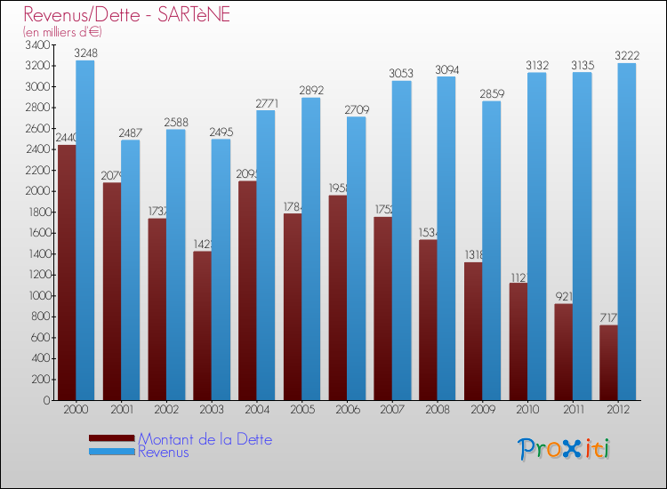 Evolution comparée de la dette et des revenus pour la commune de SARTèNE de 2000 à 2012 Comparaison de la dette et des revenus pour SARTèNE de 2000 à 2012
