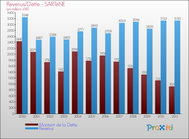 Evolution comparée de la dette et des revenus pour la commune de SARTèNE de 2000 à 2011 Comparaison de la dette et des revenus pour SARTèNE de 2000 à 2011