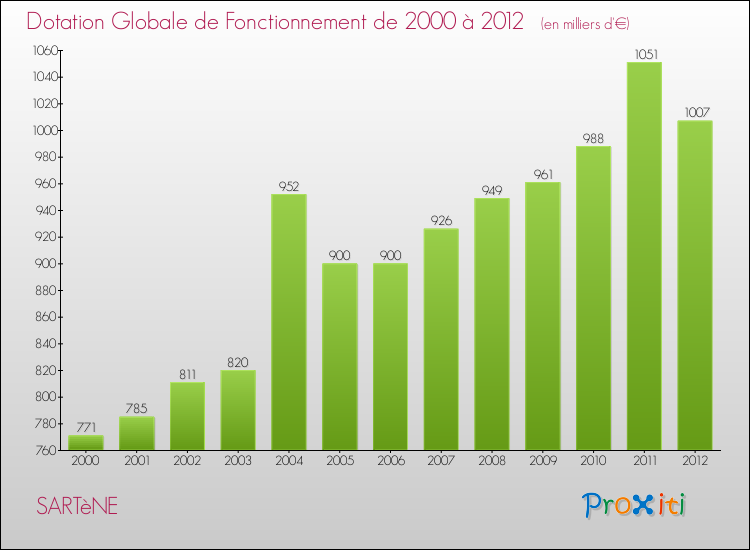 Evolution du montant de la Dotation Globale de Fonctionnement pour la commune de SARTèNE de 2000 à 2012 Evolution du montant de la Dotation Globale de Fonctionnement pour SARTèNE de 2000 à 2012