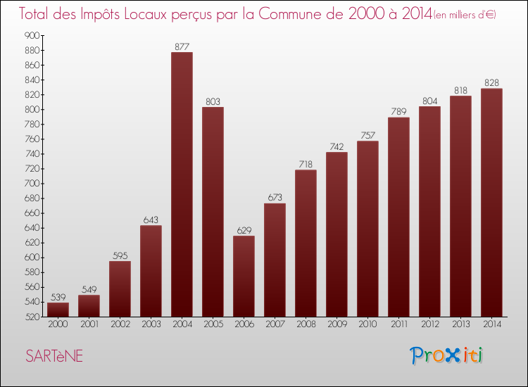 Evolution des Impôts Locaux pour la commune de SARTèNE de 2000 à 2014 Evolution des Impôts Locaux pour SARTèNE de 2000 à 2014