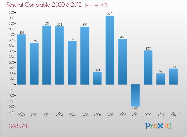 Evolution du résultat comptable pour la commune de SARTèNE de 2000 à 2012 Evolution du résultat comptable pour SARTèNE de 2000 à 2012