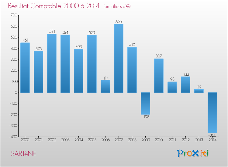 Evolution du résultat comptable pour la commune de SARTèNE de 2000 à 2014 Evolution du résultat comptable pour SARTèNE de 2000 à 2014