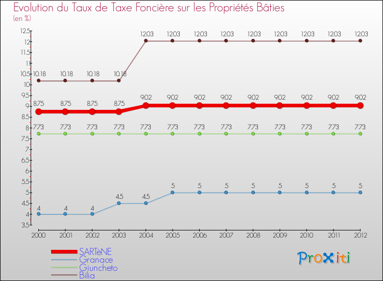 Evolution du taux de la taxe foncière sur le bati pour SARTèNE et les communes proches de 2000 à 2012 Comparaison des taux de taxe foncière sur le bati pour SARTèNE et les communes voisines de 2000 à 2012