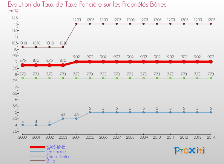 Evolution du taux de la taxe foncière sur le bati pour SARTèNE et les communes proches de 2000 à 2014 Comparaison des taux de taxe foncière sur le bati pour SARTèNE et les communes voisines de 2000 à 2014