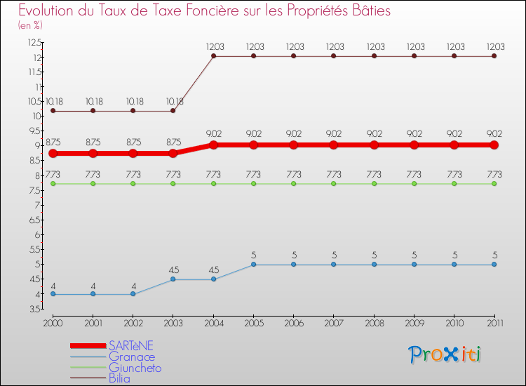 Evolution du taux de la taxe foncière sur le bati pour SARTèNE et les communes proches Comparaison des taux de taxe foncière sur le bati pour SARTèNE et les communes voisines