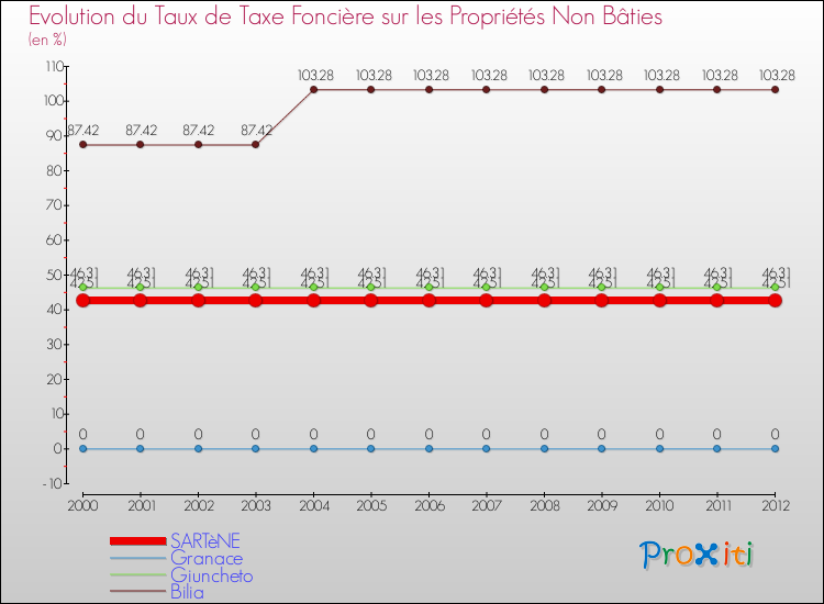 Evolution du taux de la taxe foncière sur les immeubles et terrains non batis pour SARTèNE et les communes proches de 2000 à 2012 Comparaison des taux de la taxe foncière sur les immeubles et terrains non batis pour SARTèNE et les communes voisines de 2000 à 2012