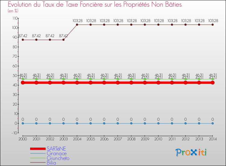 Evolution du taux de la taxe foncière sur les immeubles et terrains non batis pour SARTèNE et les communes proches de 2000 à 2014 Comparaison des taux de la taxe foncière sur les immeubles et terrains non batis pour SARTèNE et les communes voisines de 2000 à 2014