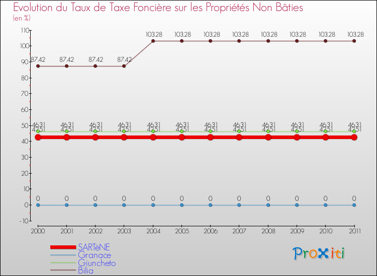 Evolution du taux de la taxe foncière sur les immeubles et terrains non batis pour SARTèNE et les communes proches Comparaison des taux de la taxe foncière sur les immeubles et terrains non batis pour SARTèNE et les communes voisines