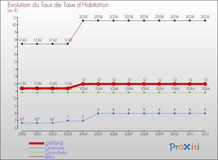 Evolution du taux de la taxe d'habitation pour SARTèNE et les communes proches Comparaison des taux de la taxe d'habitation pour SARTèNE et les communes voisines