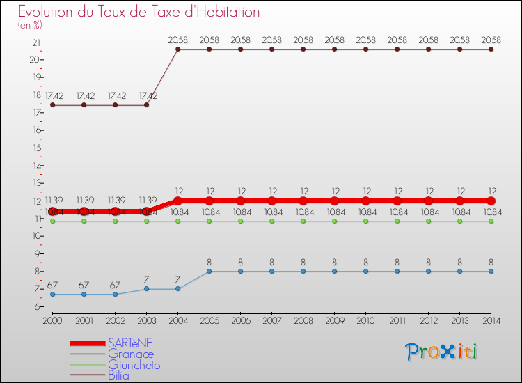 Evolution du taux de la taxe d'habitation pour SARTèNE et les communes proches de 2000 à 2014 Comparaison des taux de la taxe d'habitation pour SARTèNE et les communes voisines de 2000 à 2014