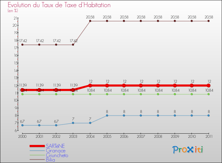 Evolution du taux de la taxe d'habitation pour SARTèNE et les communes proches Comparaison des taux de la taxe d'habitation pour SARTèNE et les communes voisines