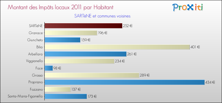 Montant des impôts locaux par Habitant pour SARTèNE et les communes proches Comparaison des impôts locaux par habitant pour SARTèNE et les communes voisines