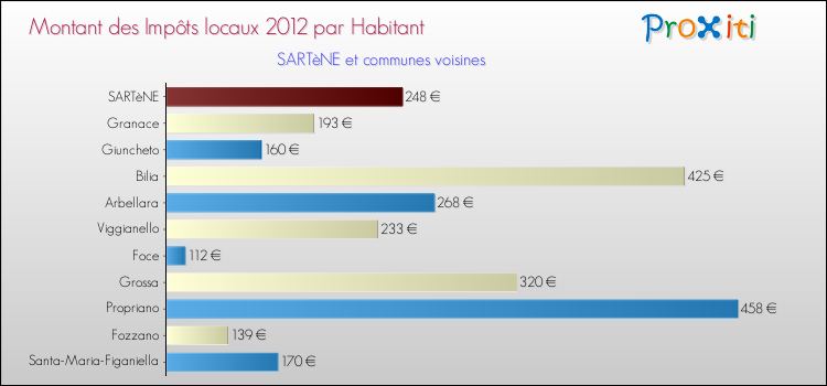 Montant des impôts locaux par Habitant pour SARTèNE et les communes proches Comparaison des impôts locaux par habitant pour SARTèNE et les communes voisines