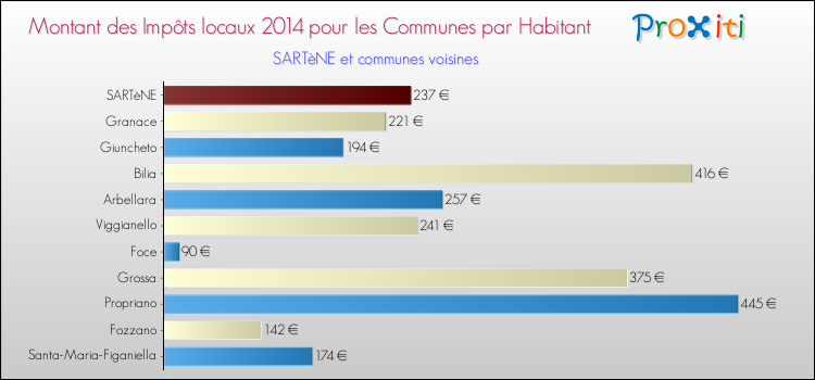 Montant des impôts locaux par Habitant pour SARTèNE et les communes proches en 2014 Comparaison des impôts locaux par habitant pour SARTèNE et les communes voisines en 2014