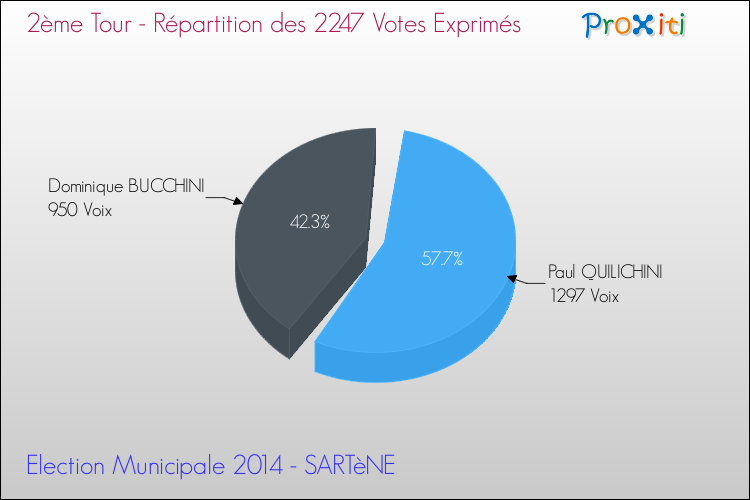 Répartition des votes exprimés au 2ème Tour des Elections Municipales 2014 de la commune de SARTèNE Elections Municipales 2014 - Répartition des votes exprimés au 2ème Tour pour la commune de SARTèNE