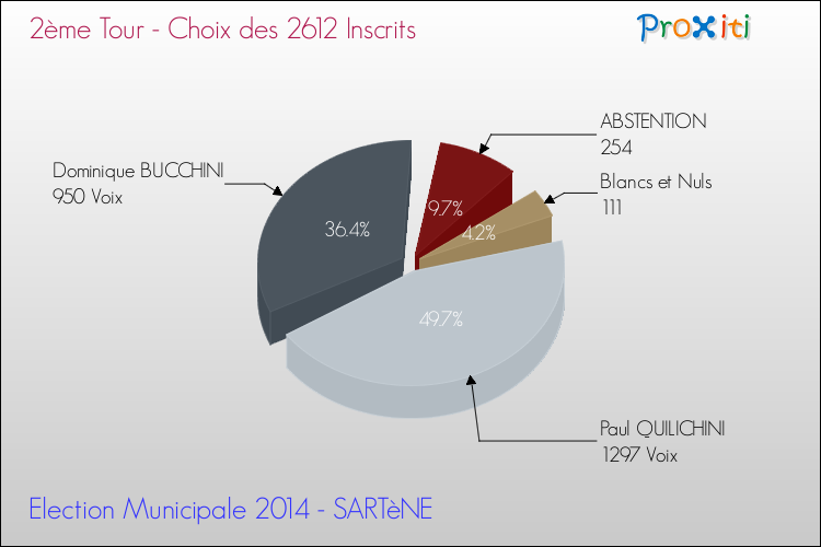 Résultats par rapport aux inscrits au 2ème Tour des Elections Municipales 2014 de la commune de SARTèNE Elections Municipales 2014 - Résultats par rapport aux inscrits au 2ème Tour pour la commune de SARTèNE